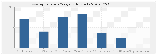 Men age distribution of La Bruyère in 2007